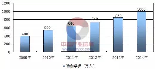 投米乐·M6下载资人说 瑜伽运动将成为21世纪健康产业的主力军(图2)