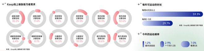 2021中国瑜伽行业报告：30%瑜伽老师月入3万 15米乐M6官网%用户年消费1(图3)