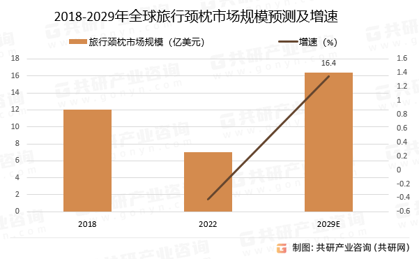 2023年全球旅行颈枕市场发展趋势分析米乐官方平台：未来市场需求将不断增加[图](图2)