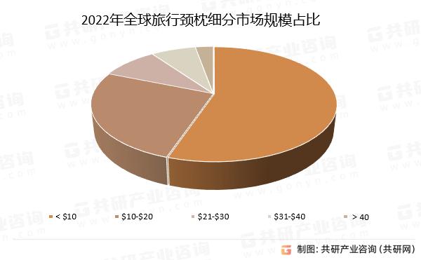 2023年全球旅行颈枕市场发展趋势分析米乐官方平台：未来市场需求将不断增加[图](图3)