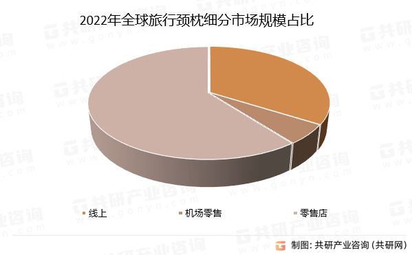 2023年全球旅行颈枕市场发展趋势分析米乐官方平台：未来市场需求将不断增加[图](图4)