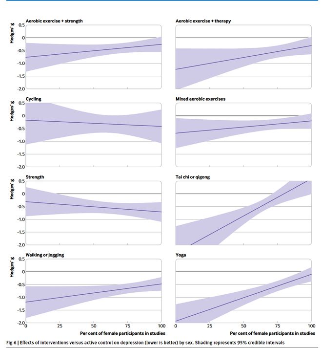 BMJ丨锻炼有效缓解抑郁瑜伽和米乐官方平台力量训练效果显著(图3)