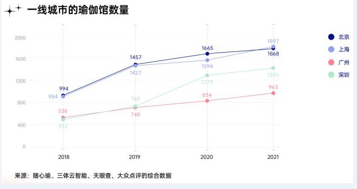 瑜伽冥想普拉成为千万都市人新宠静态运动在国内正加速米乐官方平台破圈(图2)