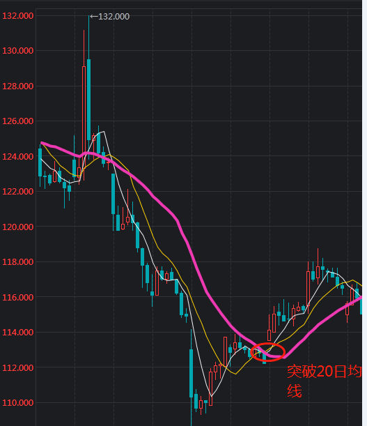 可转债看15分钟K线还是看米乐·M6下载日k线？(图2)