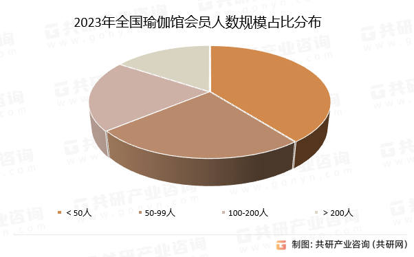 中国瑜伽普拉提场馆行业市场供米乐M6官网需态势及市场趋势预测报告(图2)