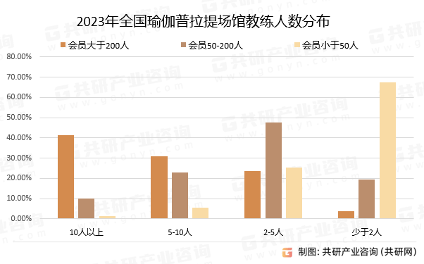 中国瑜伽普拉提场馆行业市场供米乐M6官网需态势及市场趋势预测报告(图3)