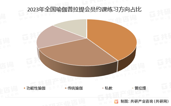 中国瑜伽普拉提场馆行业市场供米乐M6官网需态势及市场趋势预测报告(图4)