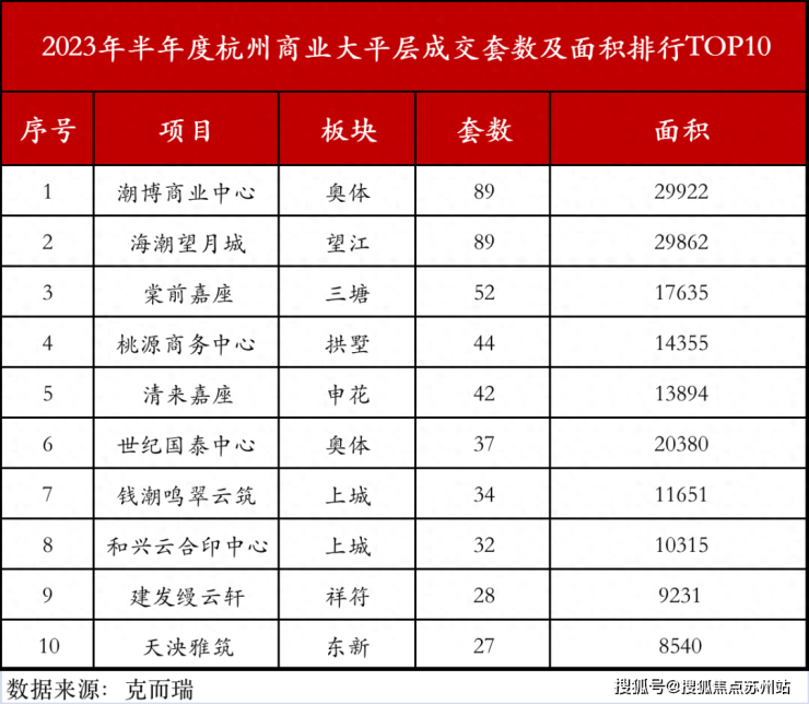 杭州米乐·M6下载潮博商业中心网站!杭州潮博商业中心真是忒火了!快来关注一下!(图1)