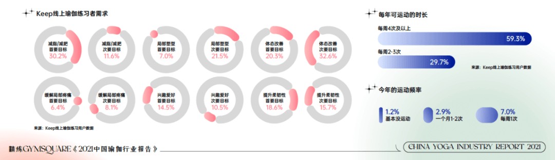 Keep推米乐M6官网动中国女性健身市场的大玩家(图3)