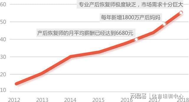 产后修复师是做什么的米乐M6官网？产后修复师证书哪里能考？(图2)